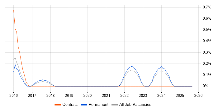 Zephyr job vacancy trend in North Yorkshire Zephyr job vacancy trend in North Yorkshire