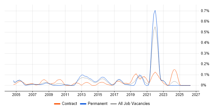 Northgate job vacancy trend in Yorkshire