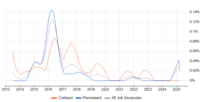 Job vacancy trend for NoSQL Developer in Yorkshire Job vacancy trend for NoSQL Developer in Yorkshire