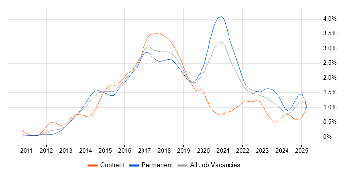 Job vacancy trend for NoSQL in Yorkshire Job vacancy trend for NoSQL in Yorkshire
