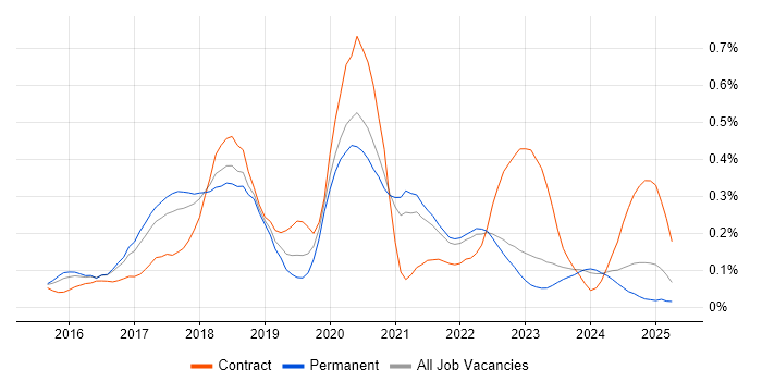 Job vacancy trend for npm in Yorkshire Job vacancy trend for npm in Yorkshire