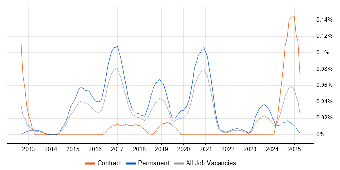 Job vacancy trend for NuGet in Yorkshire Job vacancy trend for NuGet in Yorkshire