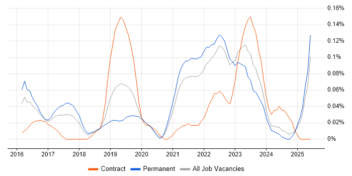 Job vacancy trend for NumPy in Yorkshire Job vacancy trend for NumPy in Yorkshire