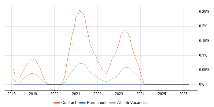 Nunjucks job vacancy trend in Yorkshire