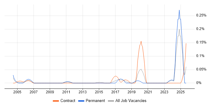 NVQ Level 4 job vacancy trend in Yorkshire