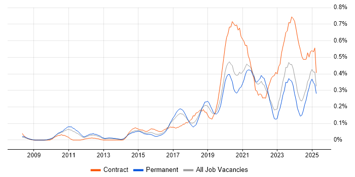 Job vacancy trend for OAuth in Yorkshire Job vacancy trend for OAuth in Yorkshire