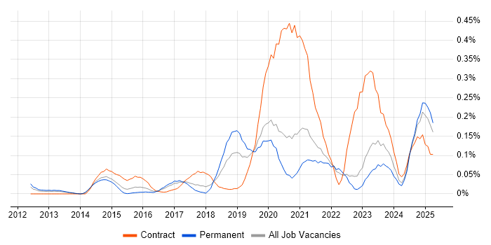 Job vacancy trend for OAuth2 in Yorkshire Job vacancy trend for OAuth2 in Yorkshire