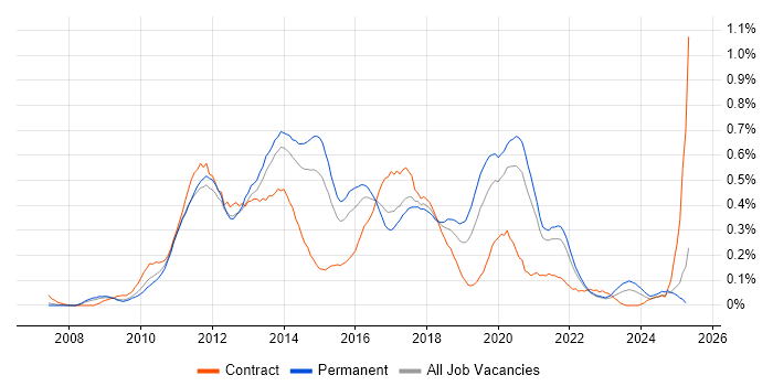 Job vacancy trend for Objective-C in Yorkshire Job vacancy trend for Objective-C in Yorkshire