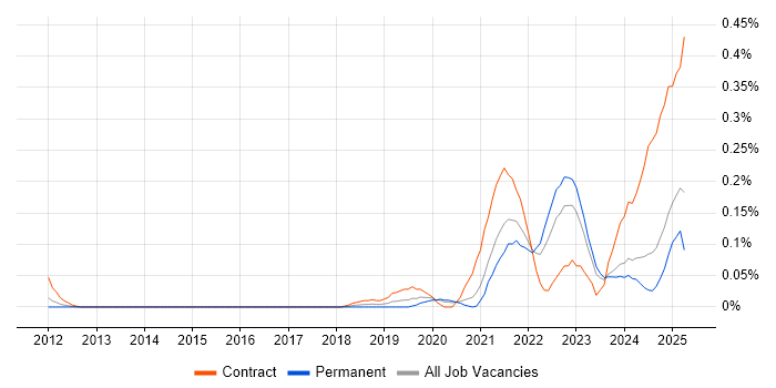 Job vacancy trend for Objectives and Key Results in Yorkshire Job vacancy trend for Objectives and Key Results in Yorkshire