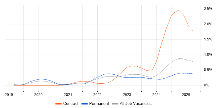 Job vacancy trend for Observability in Yorkshire Job vacancy trend for Observability in Yorkshire