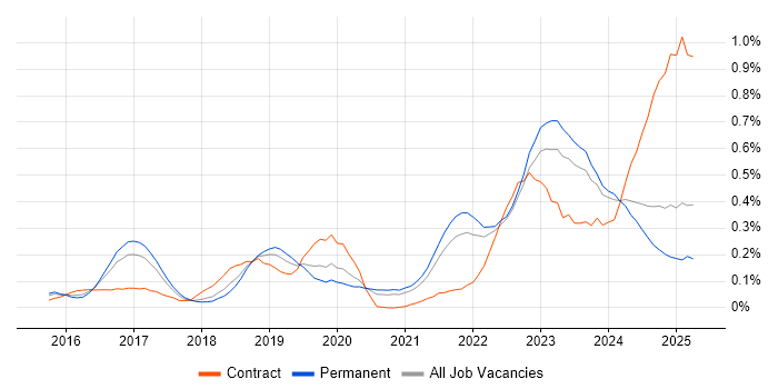 Job vacancy trend for OCI in Yorkshire Job vacancy trend for OCI in Yorkshire