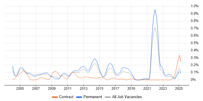Job vacancy trend for OCP in Yorkshire Job vacancy trend for OCP in Yorkshire