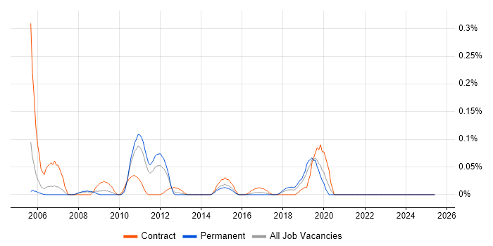 Job vacancy trend for OCR in Yorkshire Job vacancy trend for OCR in Yorkshire