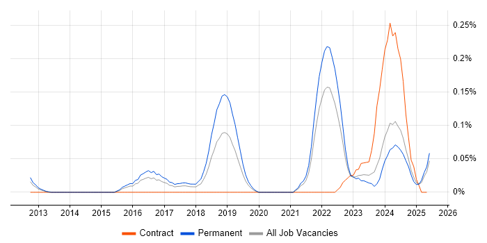 Job vacancy trend for Offensive Security in Yorkshire Job vacancy trend for Offensive Security in Yorkshire