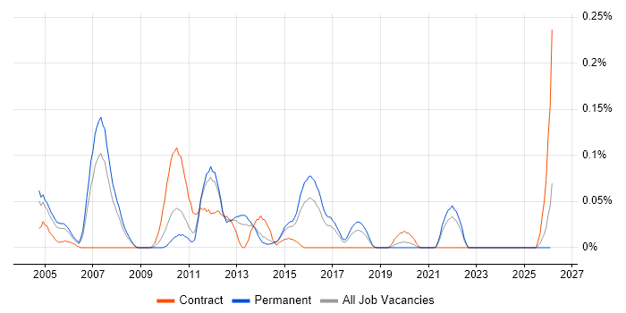 Office Automation job vacancy trend in Yorkshire