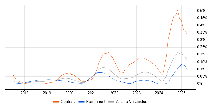 Job vacancy trend for Okta in Yorkshire