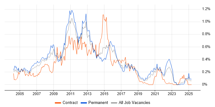 Job vacancy trend for OLAP in Yorkshire