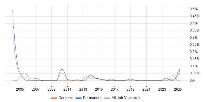 Job vacancy trend for OLE in Yorkshire Job vacancy trend for OLE in Yorkshire