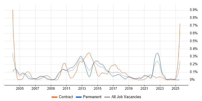 Job vacancy trend for OLTP in Yorkshire Job vacancy trend for OLTP in Yorkshire