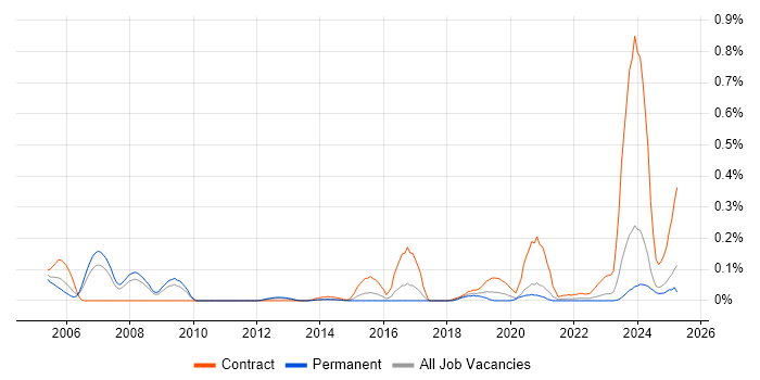 Job vacancy trend for OMEGAMON in Yorkshire Job vacancy trend for OMEGAMON in Yorkshire