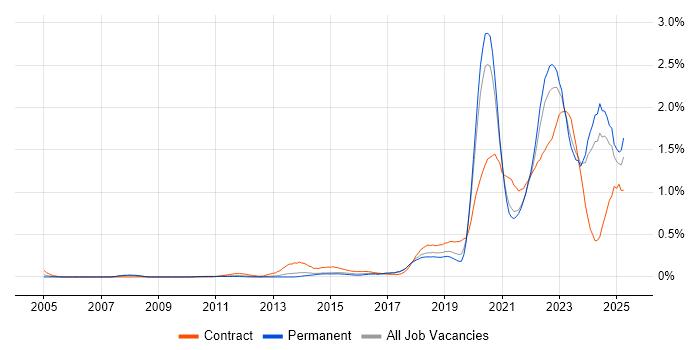 Job vacancy trend for Onboarding in Yorkshire