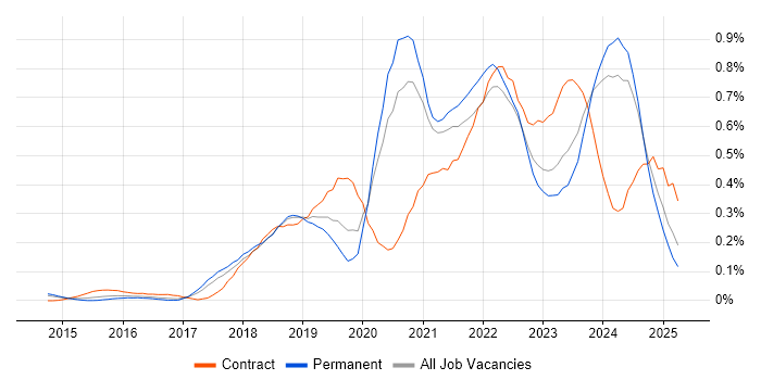 Job vacancy trend for OneDrive in Yorkshire