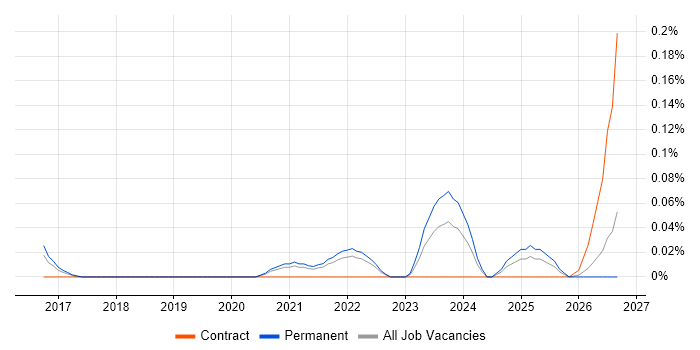 OneLogin job vacancy trend in Yorkshire