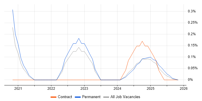 OneTrust job vacancy trend in Yorkshire