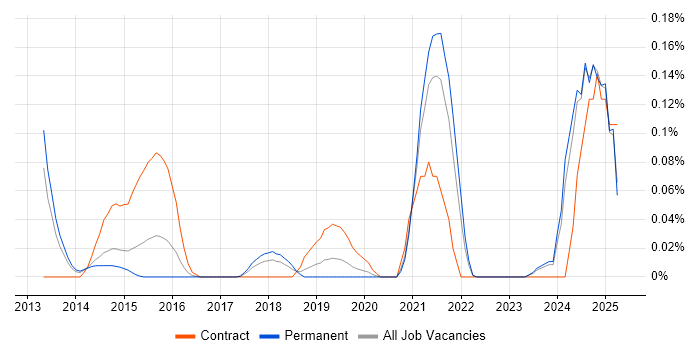 Job vacancy trend for Ontologies in Yorkshire Job vacancy trend for Ontologies in Yorkshire