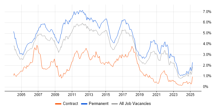 Job vacancy trend for OO in Yorkshire Job vacancy trend for OO in Yorkshire