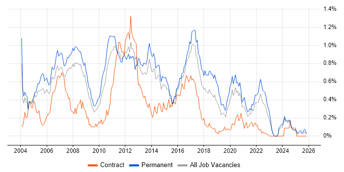 OOD job vacancy trend in Yorkshire