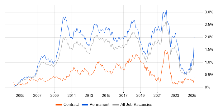 Job vacancy trend for OOP in Yorkshire Job vacancy trend for OOP in Yorkshire