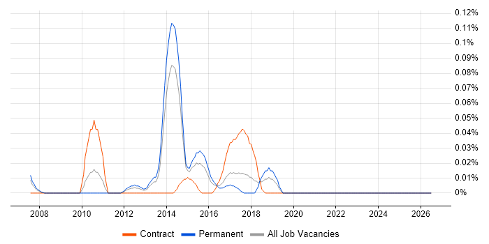 Open Source Architect job vacancy trend in Yorkshire