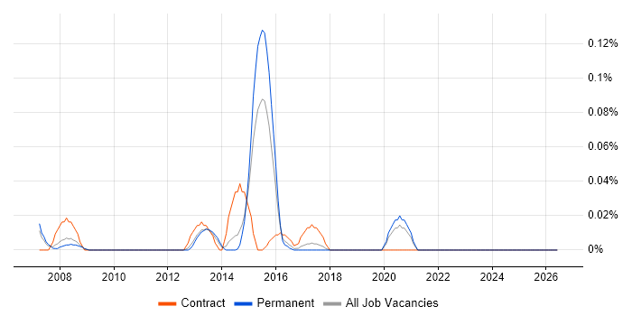 Open Source Engineer job vacancy trend in Yorkshire