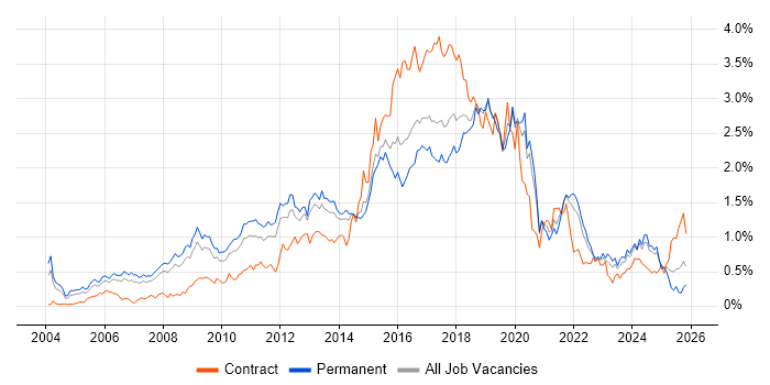 Open Source job vacancy trend in Yorkshire