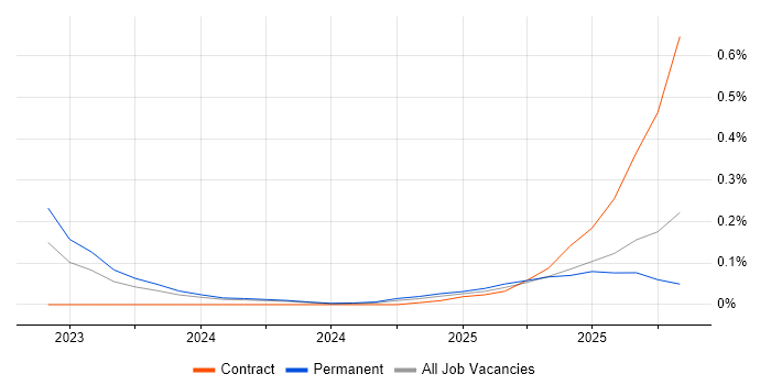 OpenAI job vacancy trend in Yorkshire