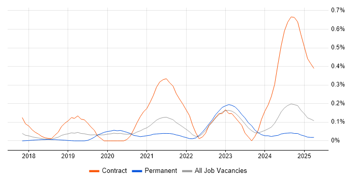 Job vacancy trend for OpenAPI in Yorkshire Job vacancy trend for OpenAPI in Yorkshire