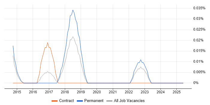 Job vacancy trend for OpenCV in Yorkshire