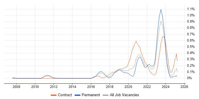 Job vacancy trend for OpenID in Yorkshire Job vacancy trend for OpenID in Yorkshire