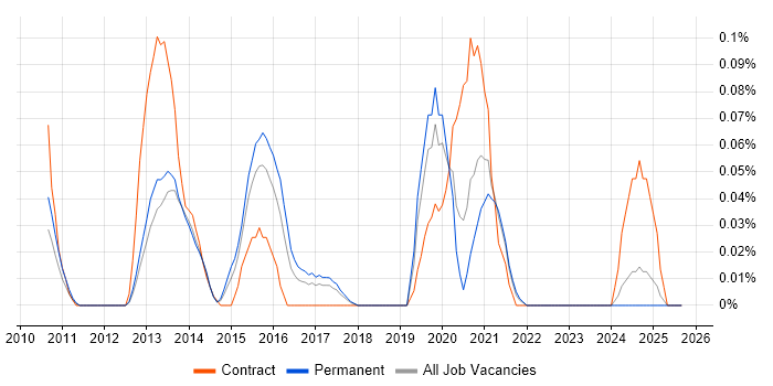 Openreach job vacancy trend in Yorkshire Openreach job vacancy trend in Yorkshire
