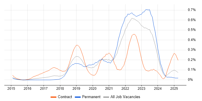 Job vacancy trend for OpenShift in Yorkshire