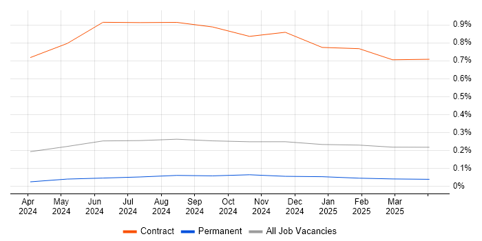 Job vacancy trend for OpenTelemetry in Yorkshire