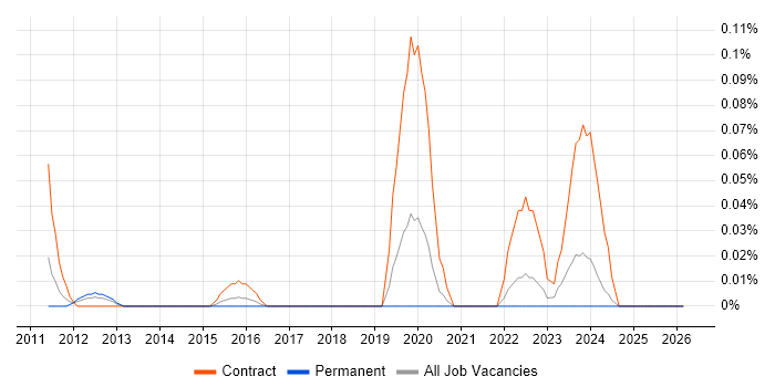 OpenText VIM for SAP job vacancy trend in Yorkshire