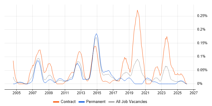 OpenText job vacancy trend in Yorkshire