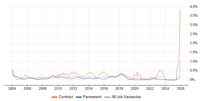 Operational Acceptance Testing job vacancy trend in Yorkshire