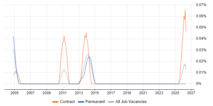 Operational Risk Analyst job vacancy trend in Yorkshire