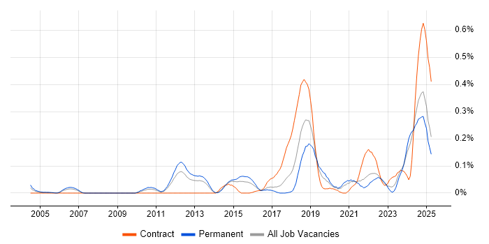 Job vacancy trend for Operational Stability in Yorkshire