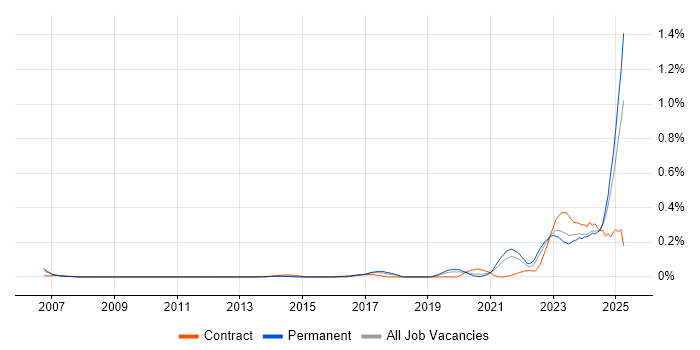 Job vacancy trend for Operational Technology in Yorkshire Job vacancy trend for Operational Technology in Yorkshire