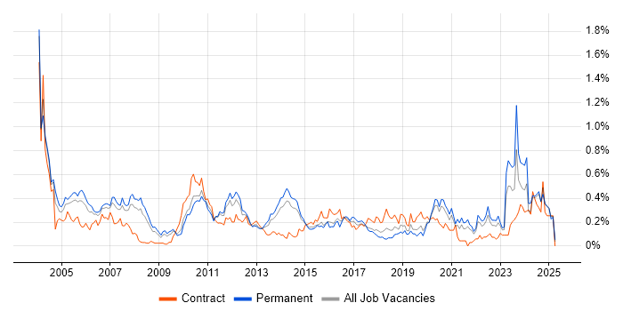 Job vacancy trend for Operations Analyst in Yorkshire Job vacancy trend for Operations Analyst in Yorkshire