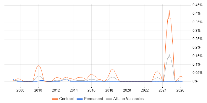 Operations Business Analyst job vacancy trend in Yorkshire